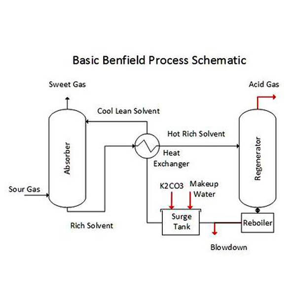 Carry Over برج دفع CO2 فرایند BenField